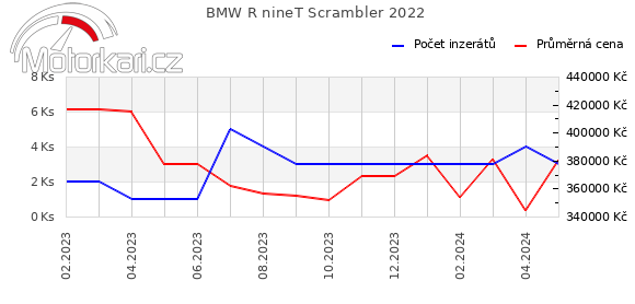 BMW R nineT Scrambler 2022