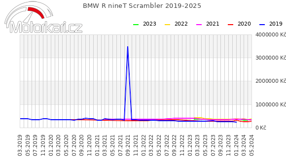 BMW R nineT Scrambler 2019-2025