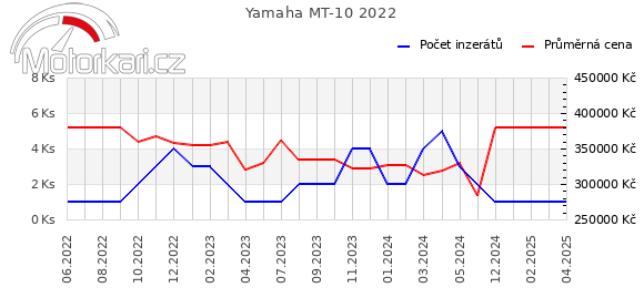 Yamaha MT-10 2022