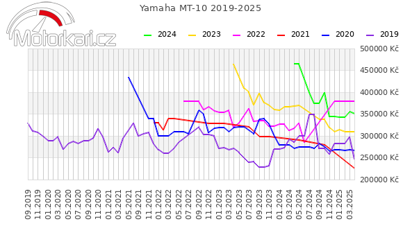 Yamaha MT-10 2019-2025