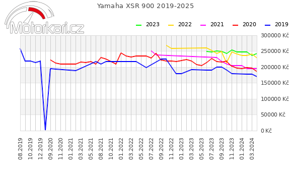 Yamaha XSR 900 2019-2025