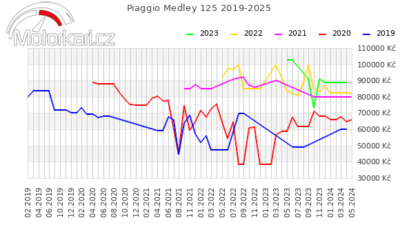 Piaggio Medley 125 2019-2025