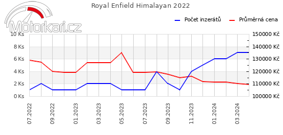 Royal Enfield Himalayan 2022