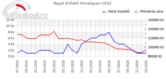 Royal Enfield Himalayan 2022