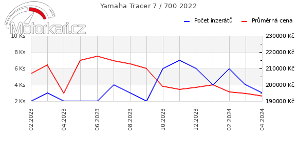 Yamaha Tracer 7 / 700 2022