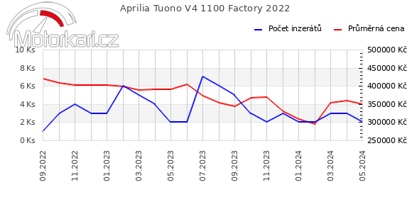 Aprilia Tuono V4 1100 Factory 2022