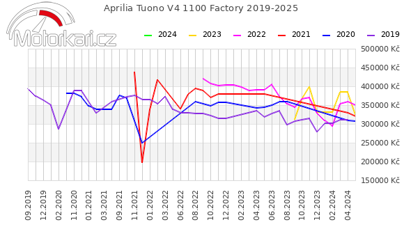 Aprilia Tuono V4 1100 Factory 2019-2025