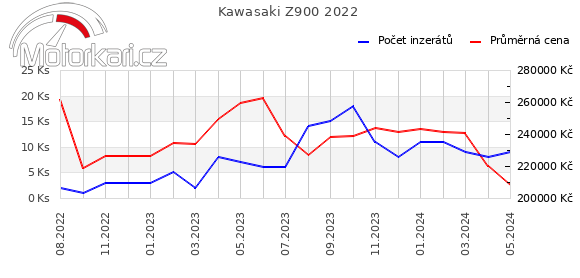 Kawasaki Z900 2022
