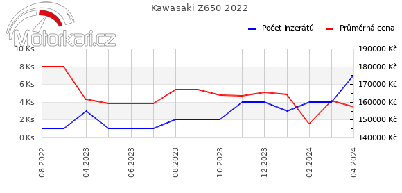 Kawasaki Z650 2022