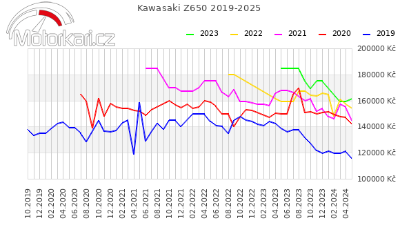Kawasaki Z650 2019-2025