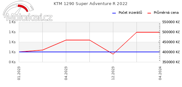 KTM 1290 Super Adventure R 2022