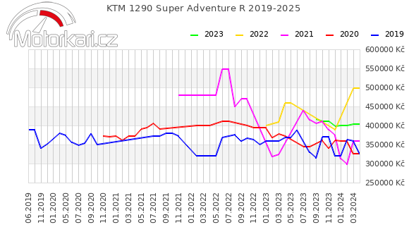 KTM 1290 Super Adventure R 2019-2025
