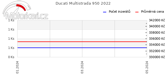 Ducati Multistrada 950 2022