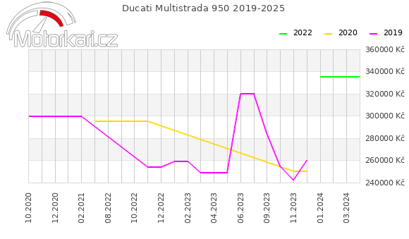 Ducati Multistrada 950 2019-2025