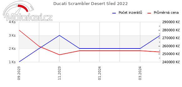 Ducati Scrambler Desert Sled 2022