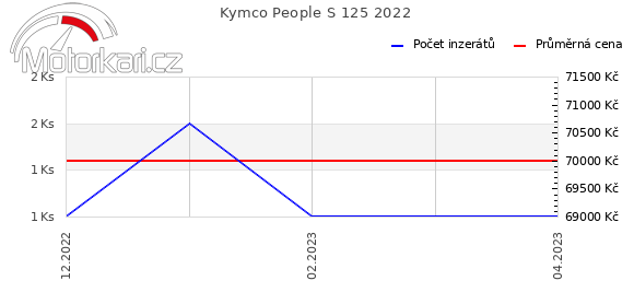 Kymco People S 125 2022