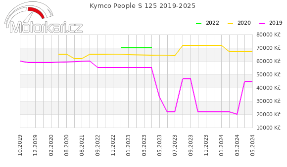 Kymco People S 125 2019-2025