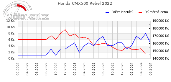 Honda CMX500 Rebel 2022