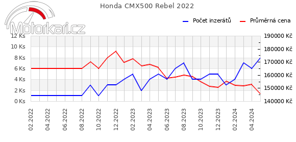 Honda CMX500 Rebel 2022