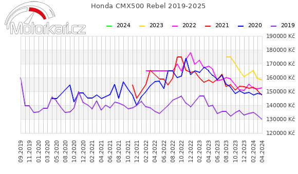 Honda CMX500 Rebel 2019-2025