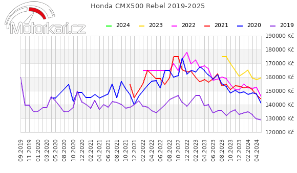 Honda CMX500 Rebel 2019-2025