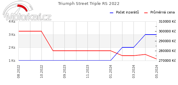 Triumph Street Triple RS 2022