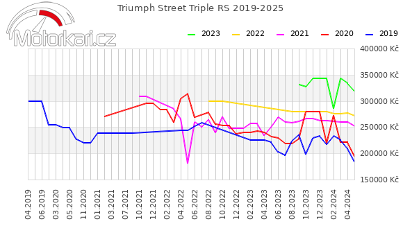 Triumph Street Triple RS 2019-2025