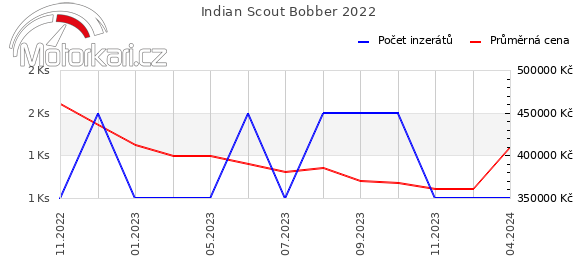 Indian Scout Bobber 2022