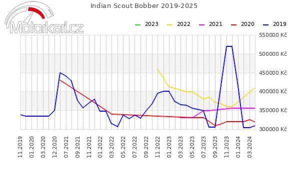 Indian Scout Bobber 2019-2025