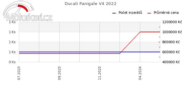 Ducati Panigale V4 2022
