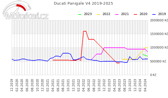 Ducati Panigale V4 2019-2025