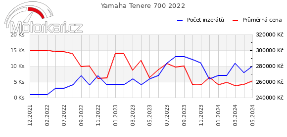 Yamaha Tenere 700 2022