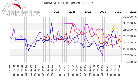 Yamaha Tenere 700 2019-2025