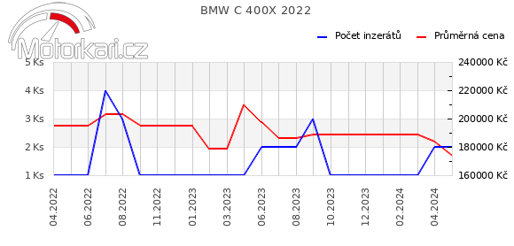 BMW C 400X 2022