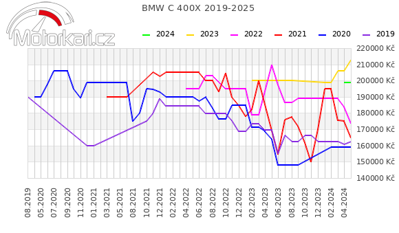 BMW C 400X 2019-2025