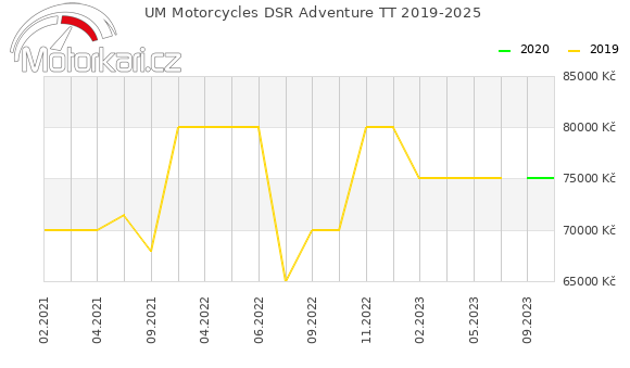 UM Motorcycles DSR Adventure TT 2019-2025