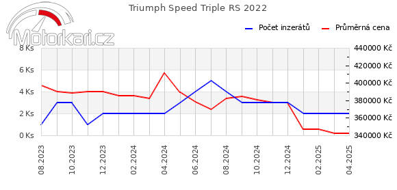 Triumph Speed Triple RS 2022