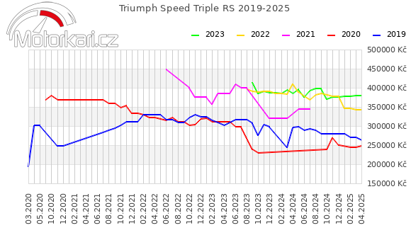 Triumph Speed Triple RS 2019-2025