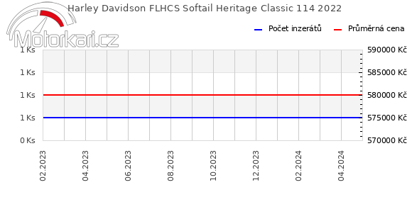 Harley Davidson FLHCS Softail Heritage Classic 114 2022