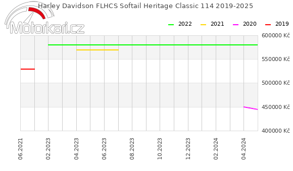 Harley Davidson FLHCS Softail Heritage Classic 114 2019-2025