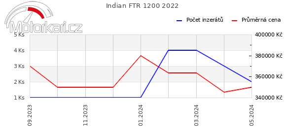Indian FTR 1200 2022
