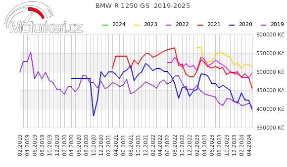 BMW R 1250 GS  2019-2025