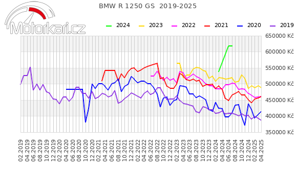 BMW R 1250 GS  2019-2025