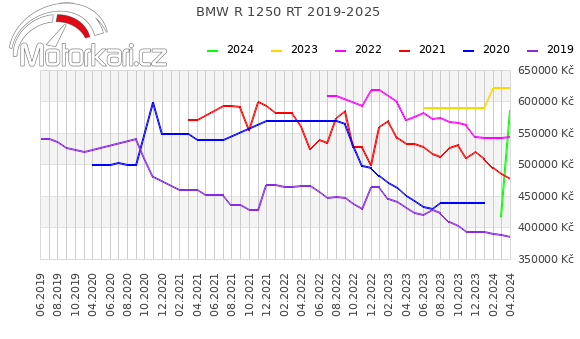 BMW R 1250 RT 2019-2025