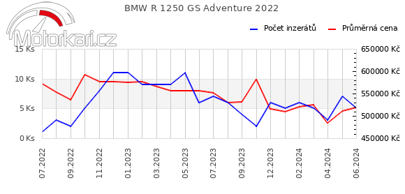 BMW R 1250 GS Adventure 2022