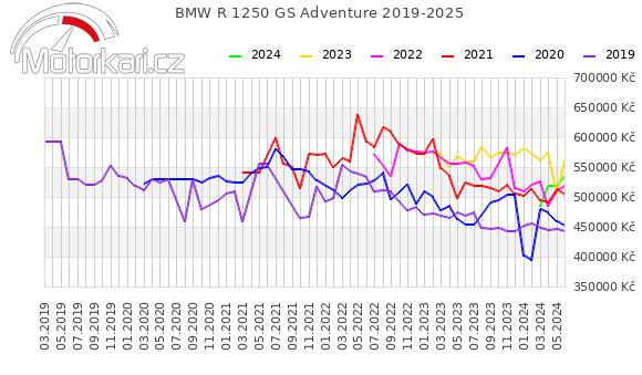 BMW R 1250 GS Adventure 2019-2025