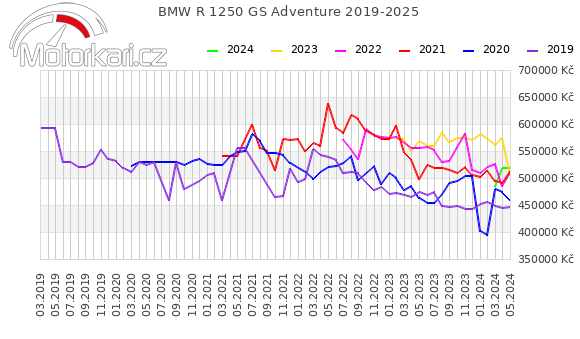BMW R 1250 GS Adventure 2019-2025
