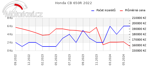 Honda CB 650R 2022