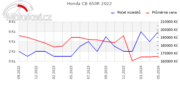 Honda CB 650R 2022