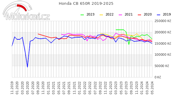 Honda CB 650R 2019-2025